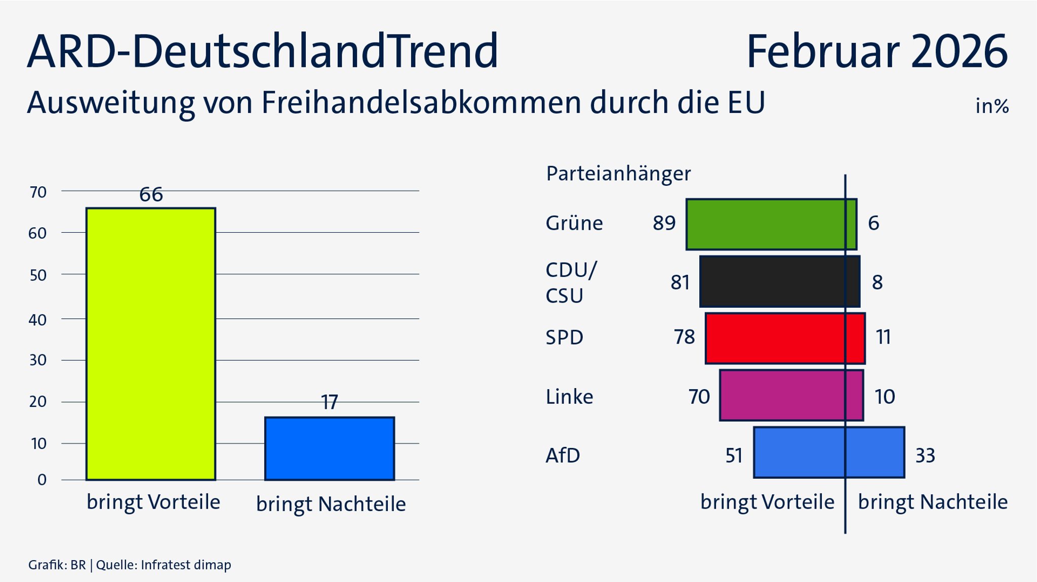 ARD-DeutschlandTrend im Februar 2026: Ausweitung von Freihandelsabkommen durch die EU