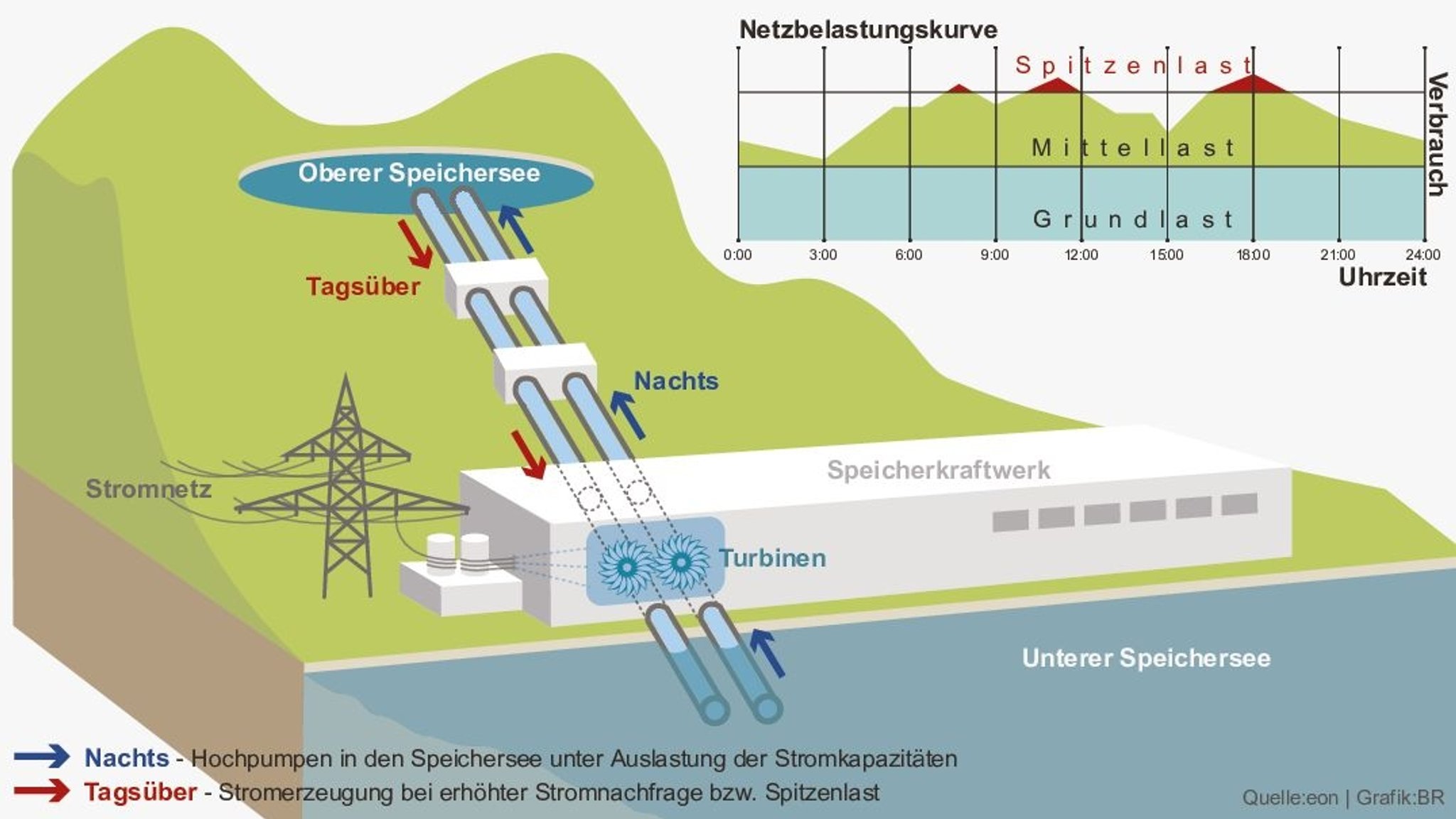 Pumpspeichertechnologie - kann eine Zuviel an Strom aus erneuerbaren Energien speichern und bei zu wenig Wind- und Solarstrom wieder abgeben.