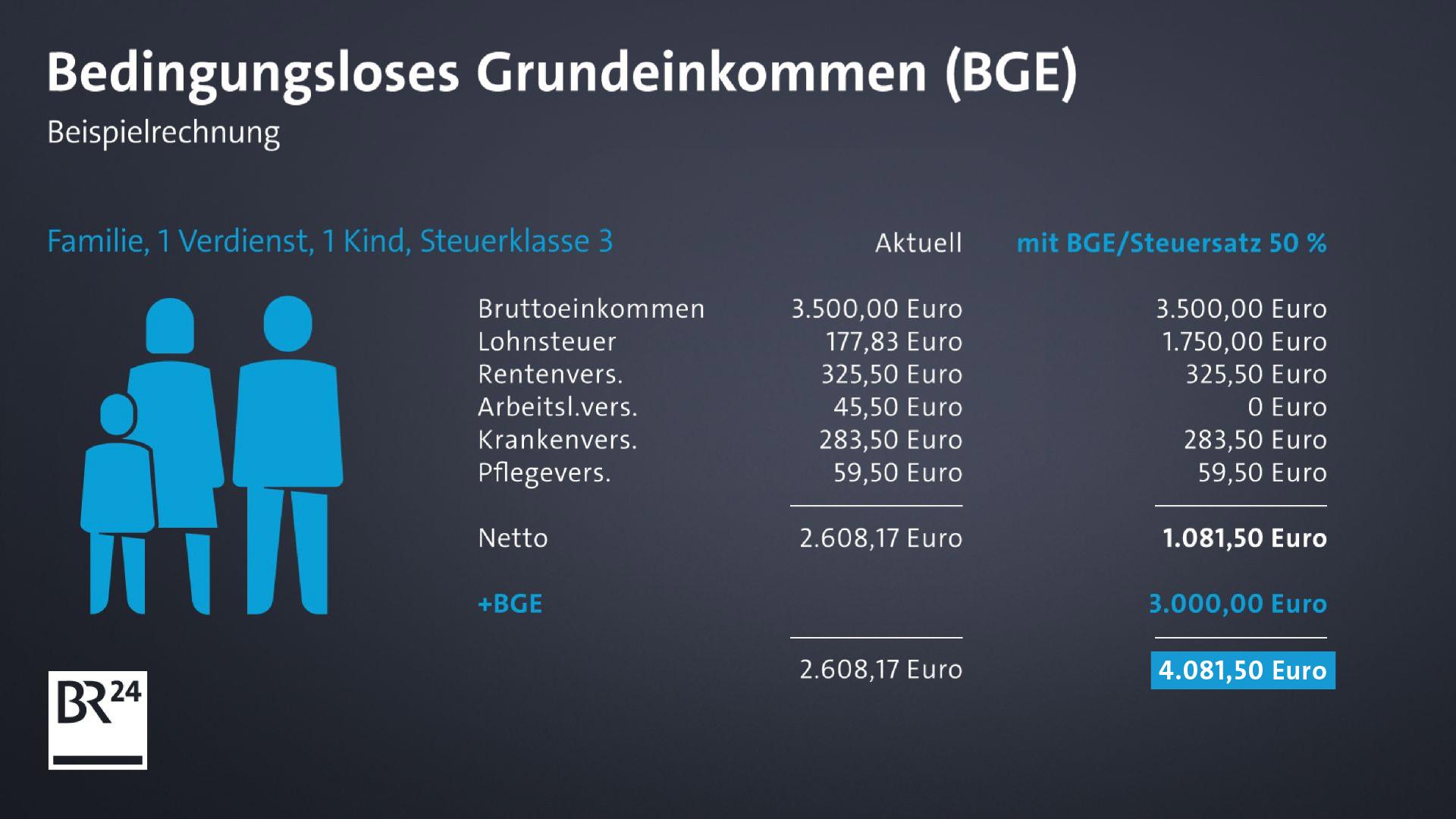 Bedingungsloses Grundeinkommen: Wie Wäre Es Finanzierbar? | BR24