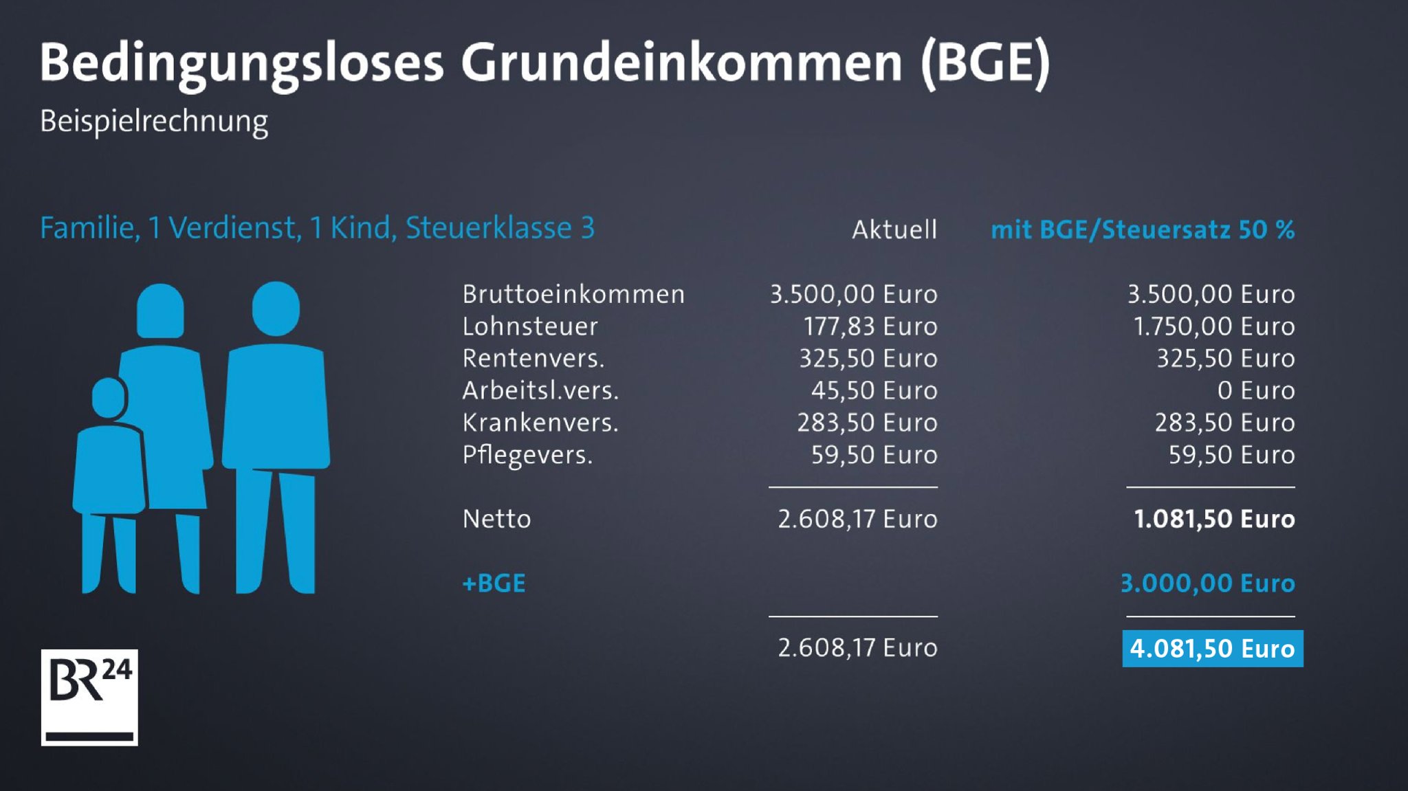 Familien würden vom bedingungslosen Grundeinkommen am meisten profitieren.