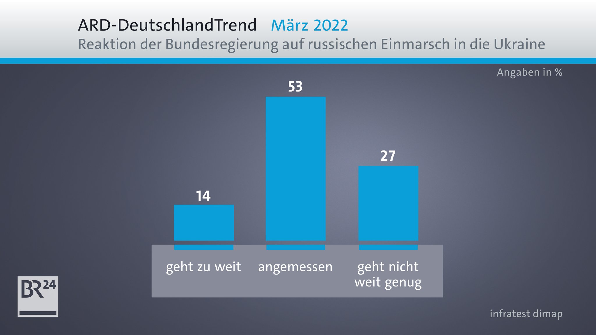 Bewertung der Reaktion der Bundesregierung auf den russischen Einmarsch in die Ukraine