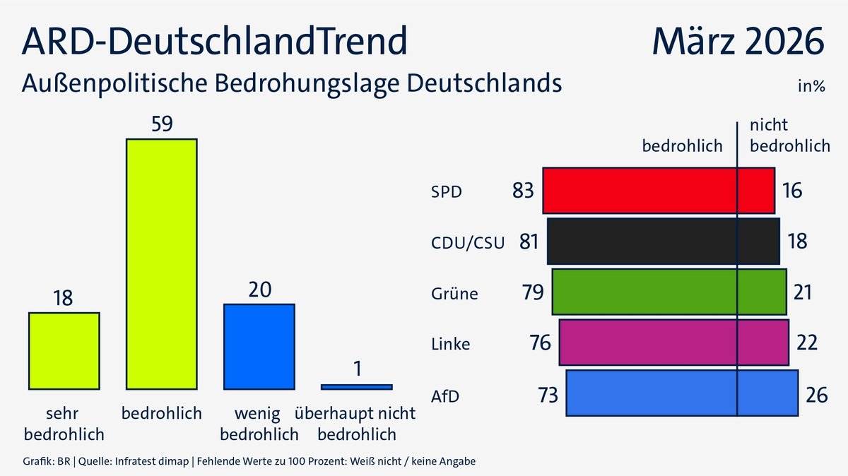 ARD-DeutschlandTrend im März 2026: Außenpolitische Bedrohungslage Deutschlands
