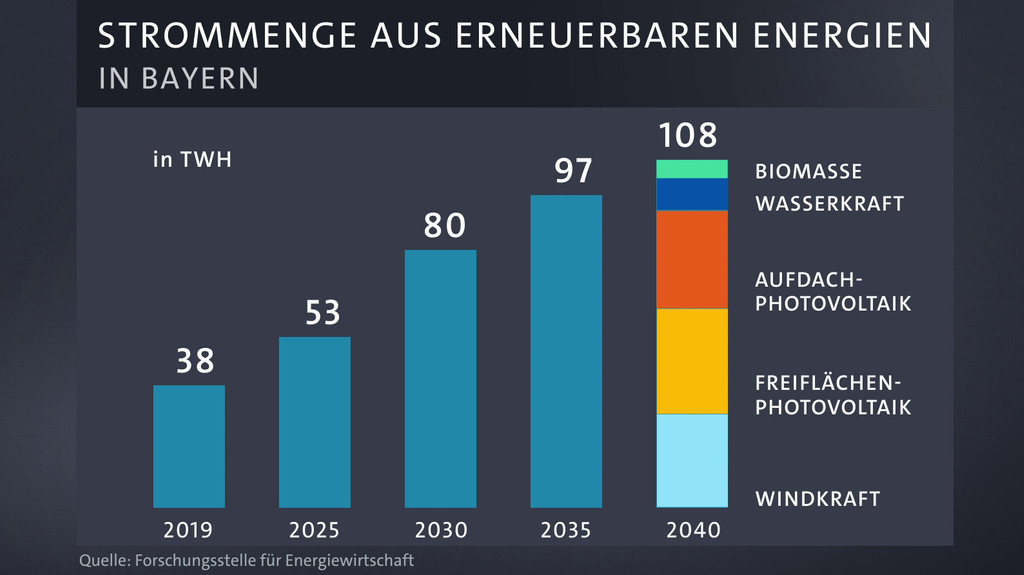 Grafik zu "Bayernplan 2040"