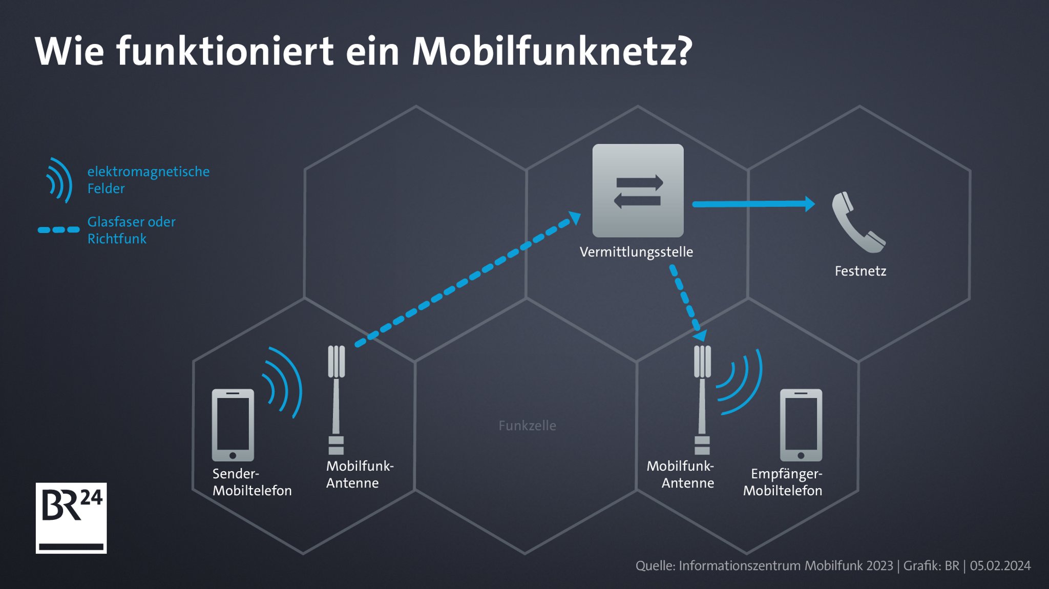 Grafik zur Funktionsweise des Mobilfunknetzes