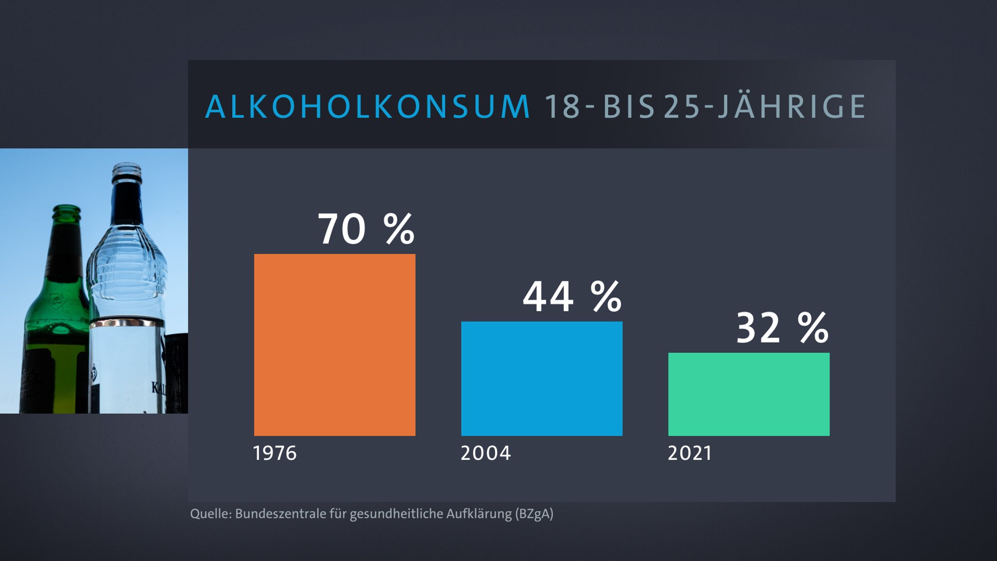 Alkoholkonsum 18- bis 25-Jährige