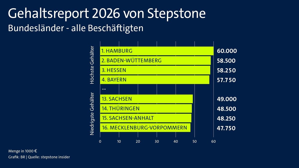 Die Bundesländer mit den höchsten und niedrigsten Gehältern | Bild: Daten von stepstone insider / Grafik: BR Die Bundesländer mit den höchsten und niedrigsten Gehältern