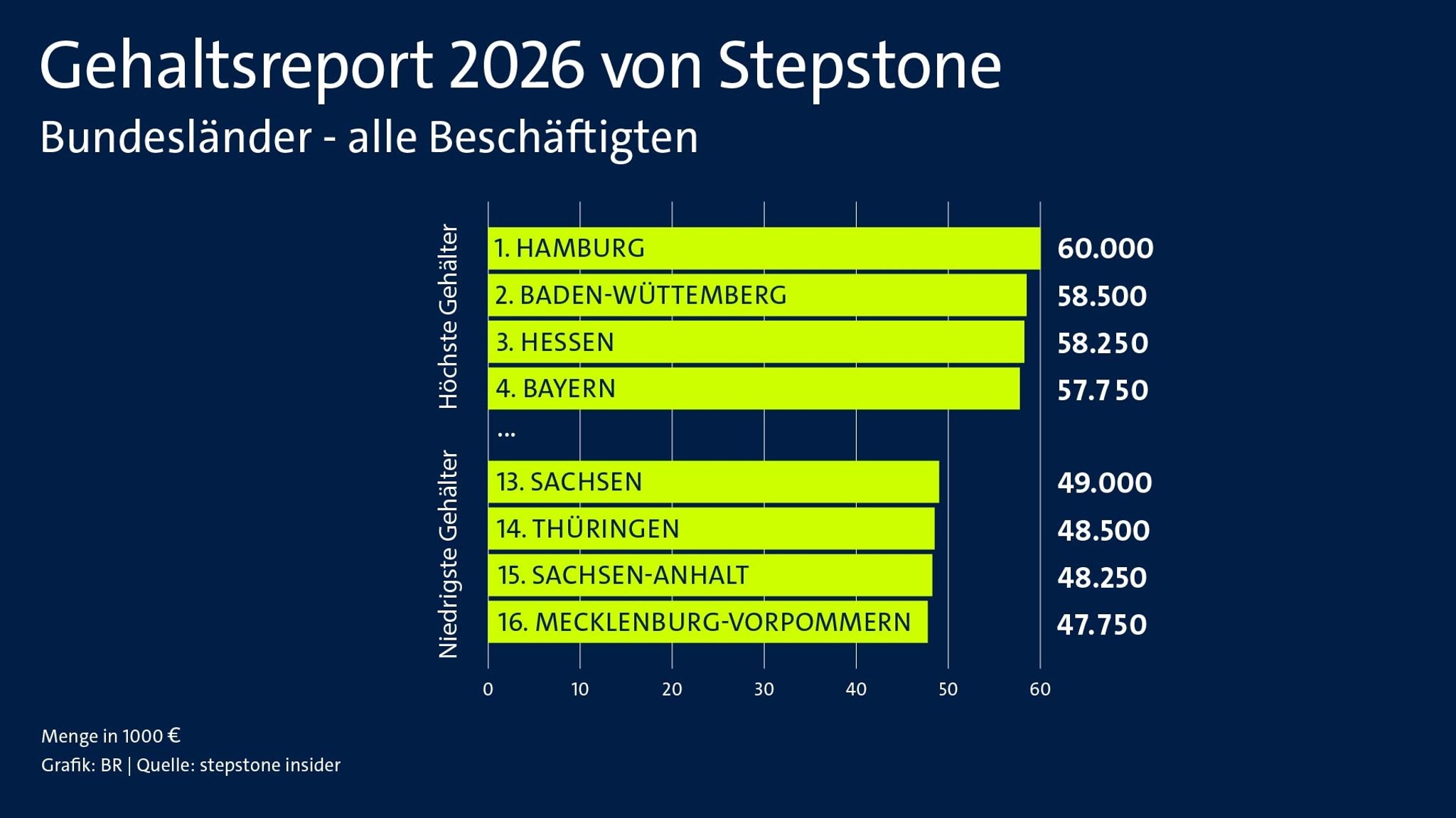 Die Bundesländer mit den höchsten und niedrigsten Gehältern | Bild: Daten von stepstone insider / Grafik: BR Die Bundesländer mit den höchsten und niedrigsten Gehältern