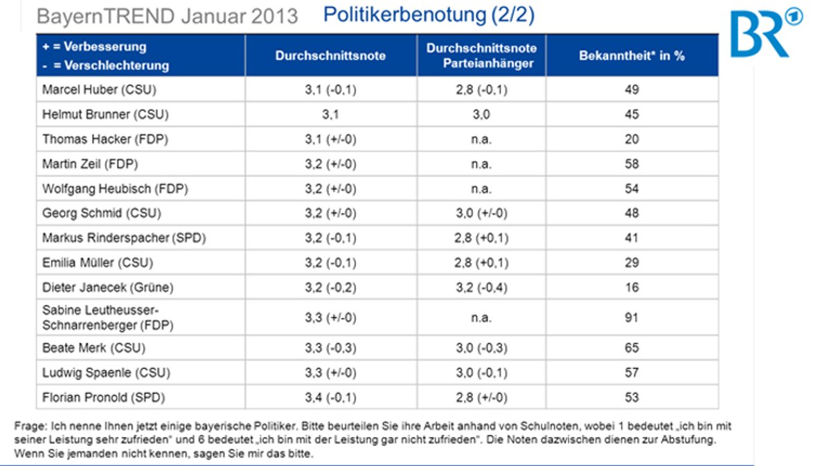 BayernTrend 2013 - Politikerbenotung (2/2)