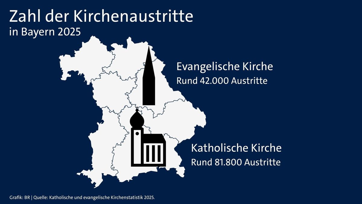 Eine Grafik zeigt, dass 42.000 Menschen in Bayern aus der evangelischen und 81.800 aus der katholischen Kirche ausgetreten sind.