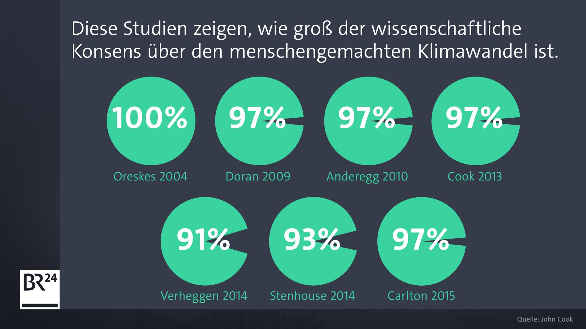 Anteil an wissenschaftlicher Zustimmung zum menschengemachten Klimawandel