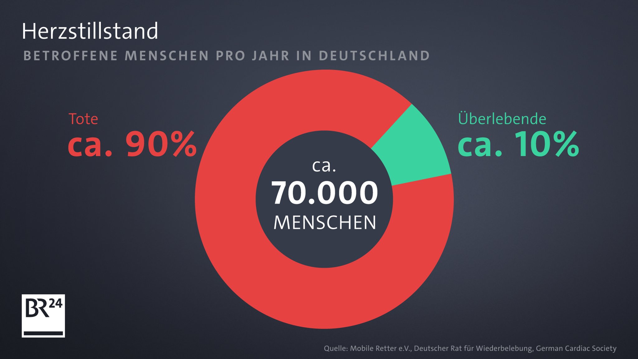 Jedes Jahr erleiden in Deutschland jährlich rund 70.000 Menschen einen Herzkreislauf-Stillstand. Nur etwa zehn Prozent von ihnen überleben.