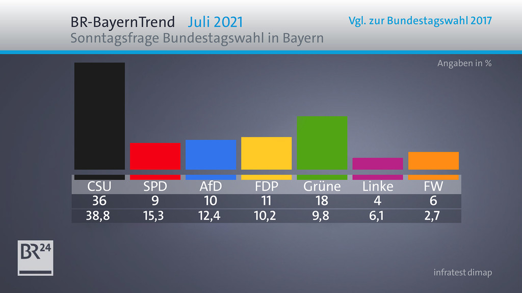 Wäre am Sonntag Bundestagswahl, käme die CSU laut BR-BayernTrend als klar stärkste Partei im Freistaat auf 36 Prozent.