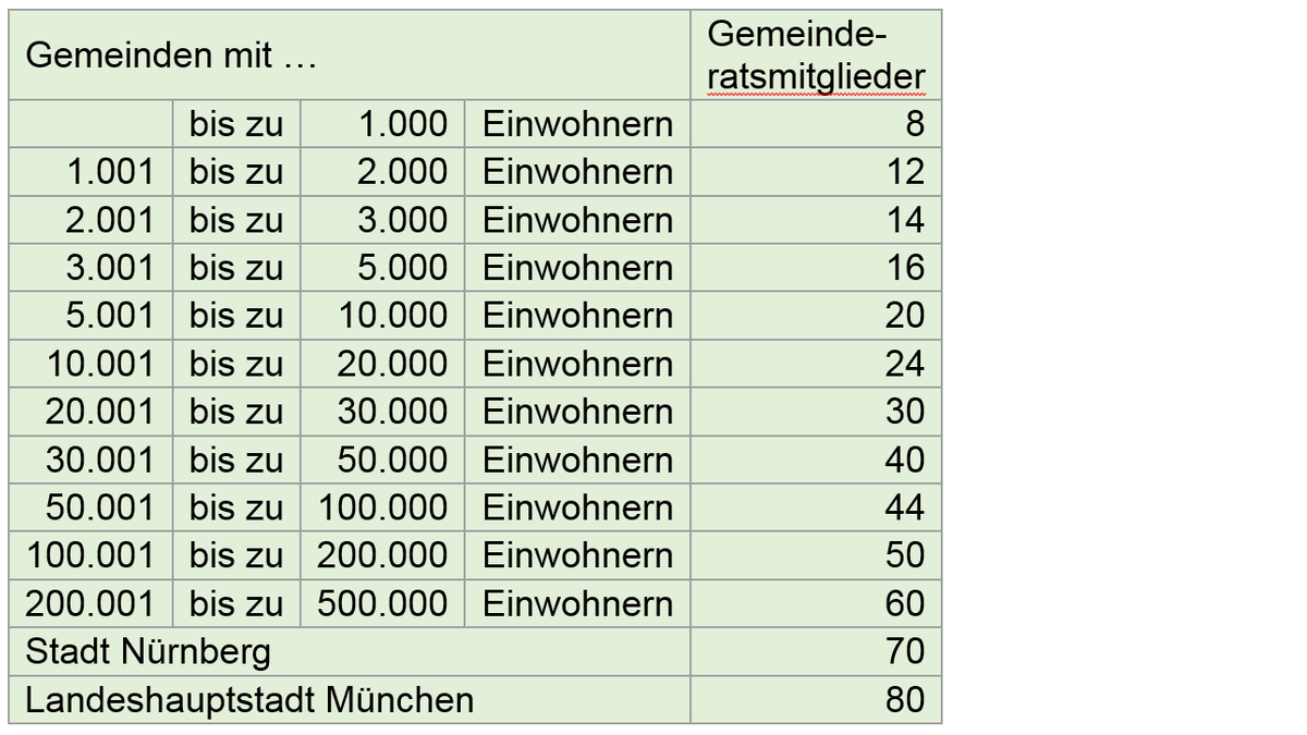 Anzahl der Ratsmitglieder in bayerischen Kommunen