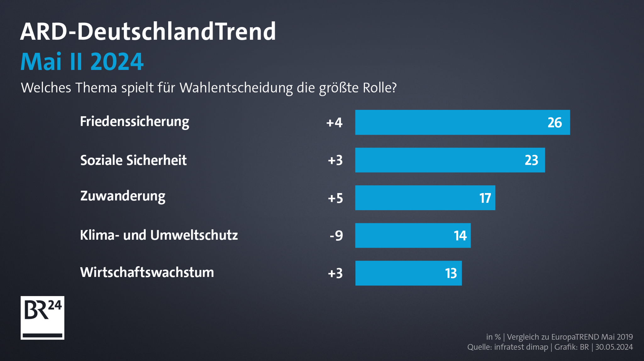 ARD-DeutschlandTrend (Mai II 2024): Welches Thema spielt für Wahlentscheidung die größte Rolle?