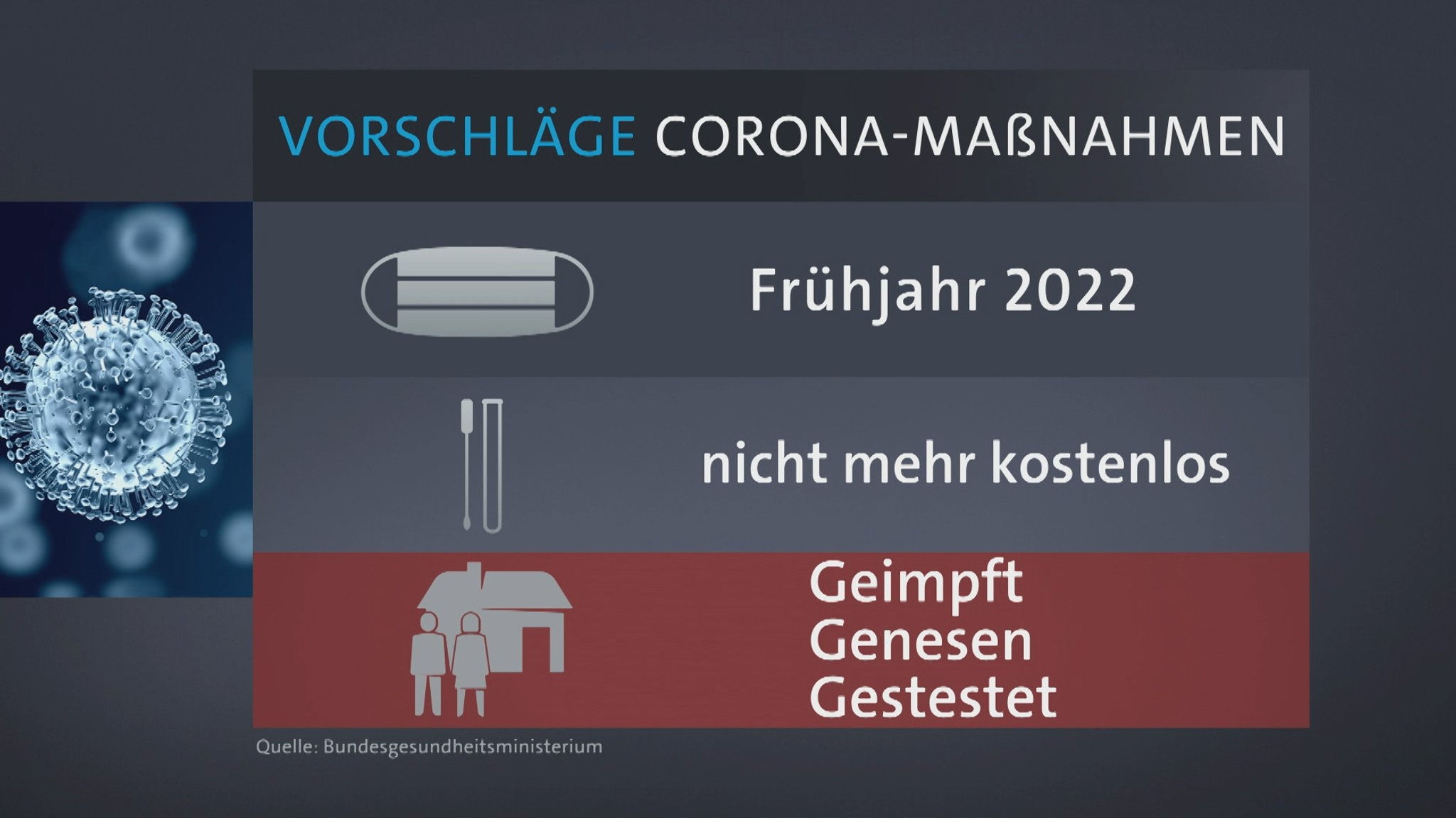 Grafik zu Corona-Maßnahmen