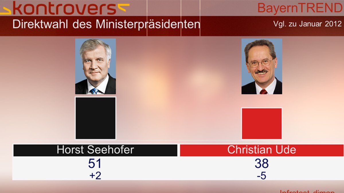 BayernTrend 2013 - Direktwahl des Ministerpräsidenten