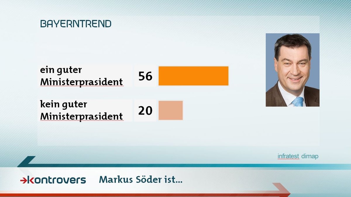 Bewertung von Markus Söder im Mai-BayernTrend 2018 zur Landtagswahl: 56 Prozent halten ihn für einen guten Ministerpräsidenten, 20 für keinen guten.