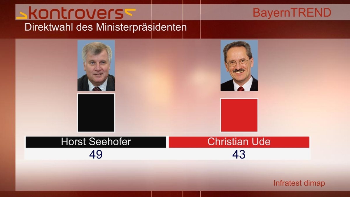BayernTrend 2012 - Seehofer und Ude im Direktvergleich