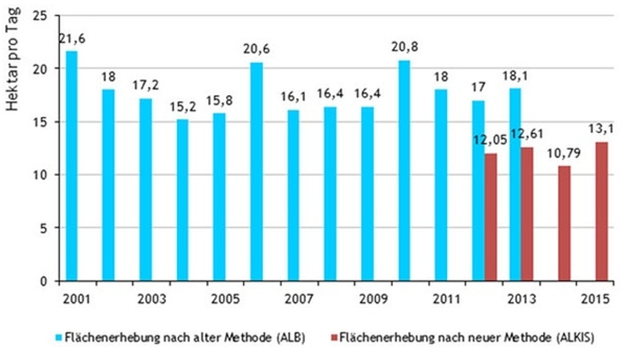 So viel Fläche verbraucht Bayern am Tag