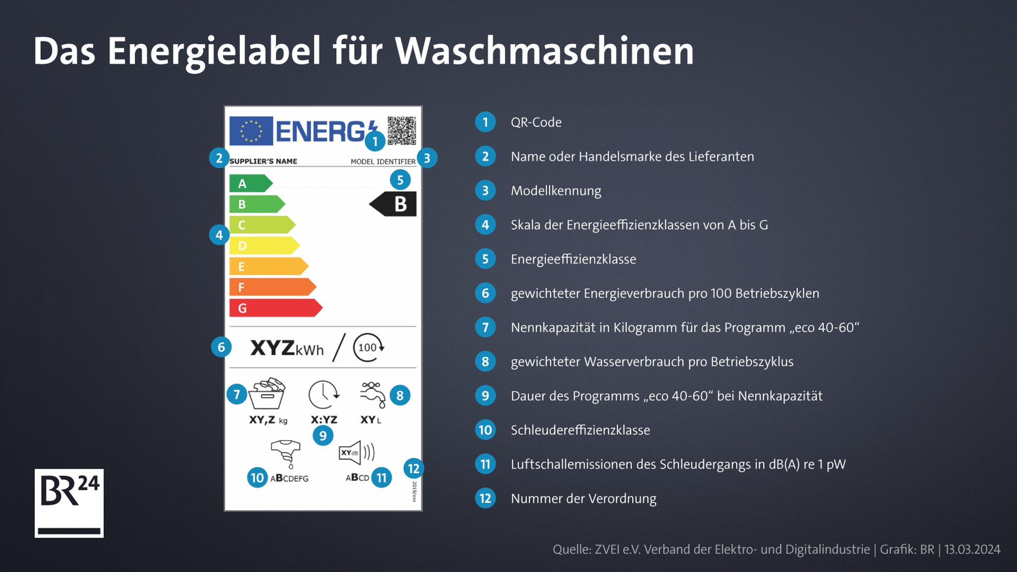 Energielabel für Waschmaschinen