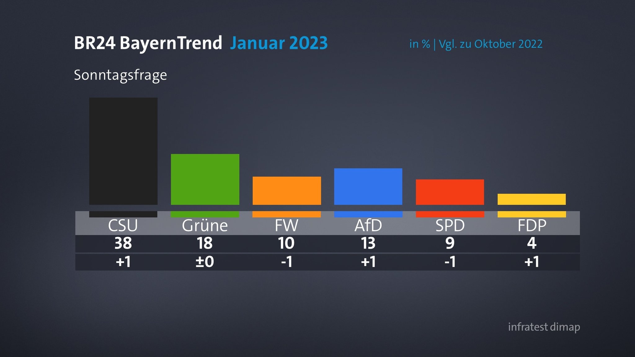 Der BR24 Bayerntrend Januar.