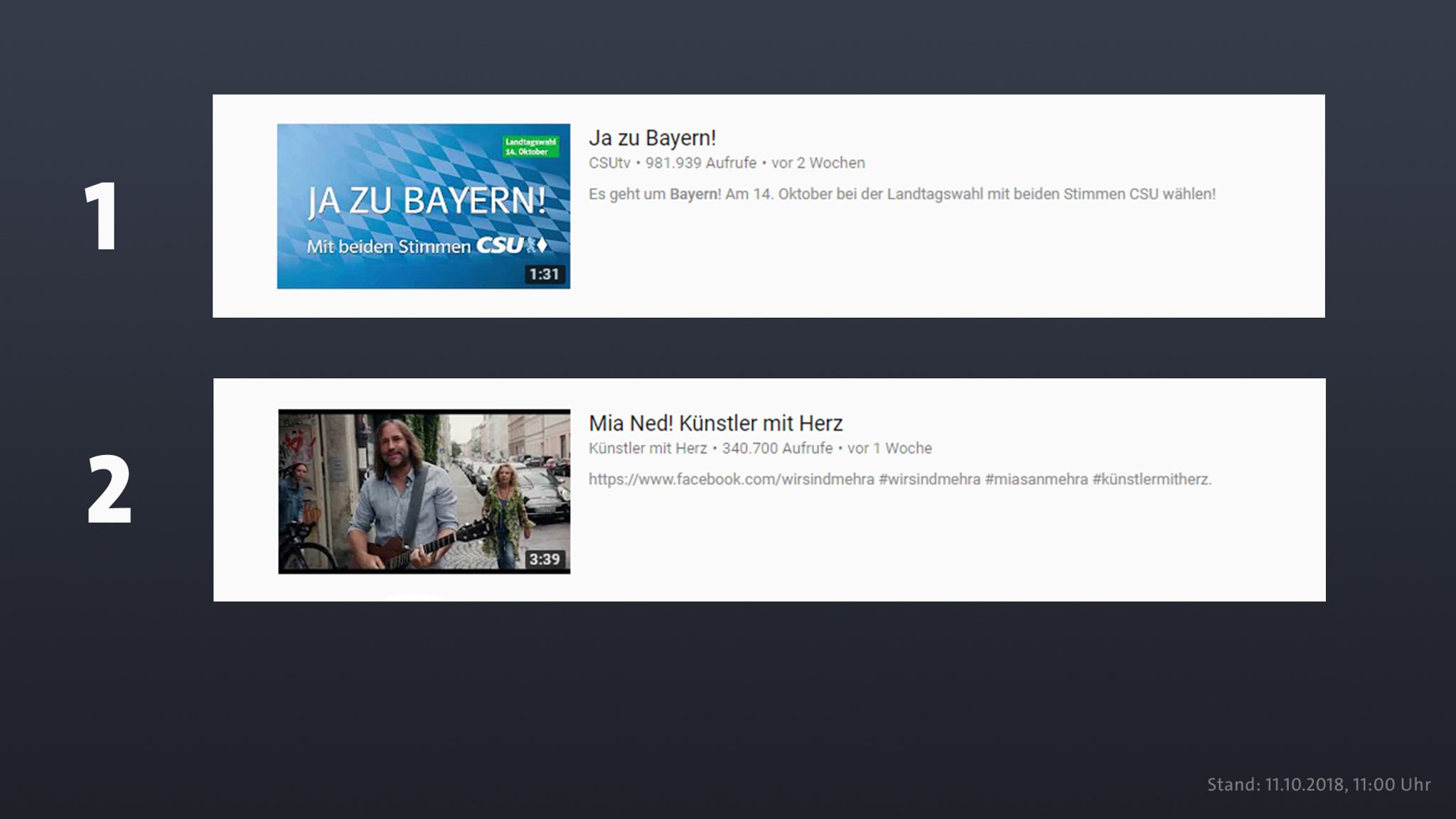 1. und 2. Platz der zehn erfolgreichsten Youtube-Videos zur Wahl
