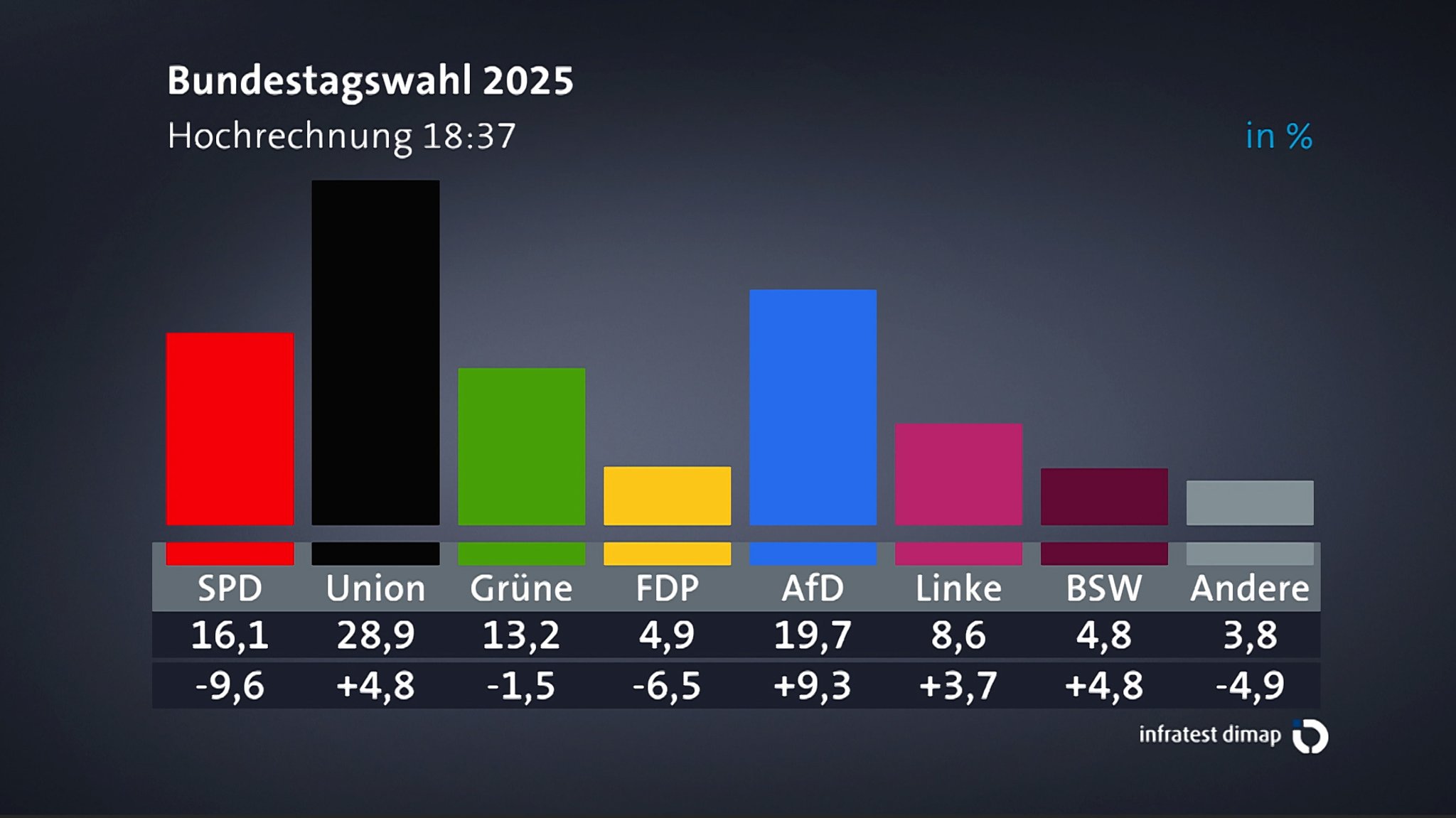 Unions-Kanzlerkandidat Friedrich Merz spricht von einem historischen Ergebnis: "Wir die CDU, die CSU, die Union, wir haben diese Bundestagswahl 2025 gewonnen."