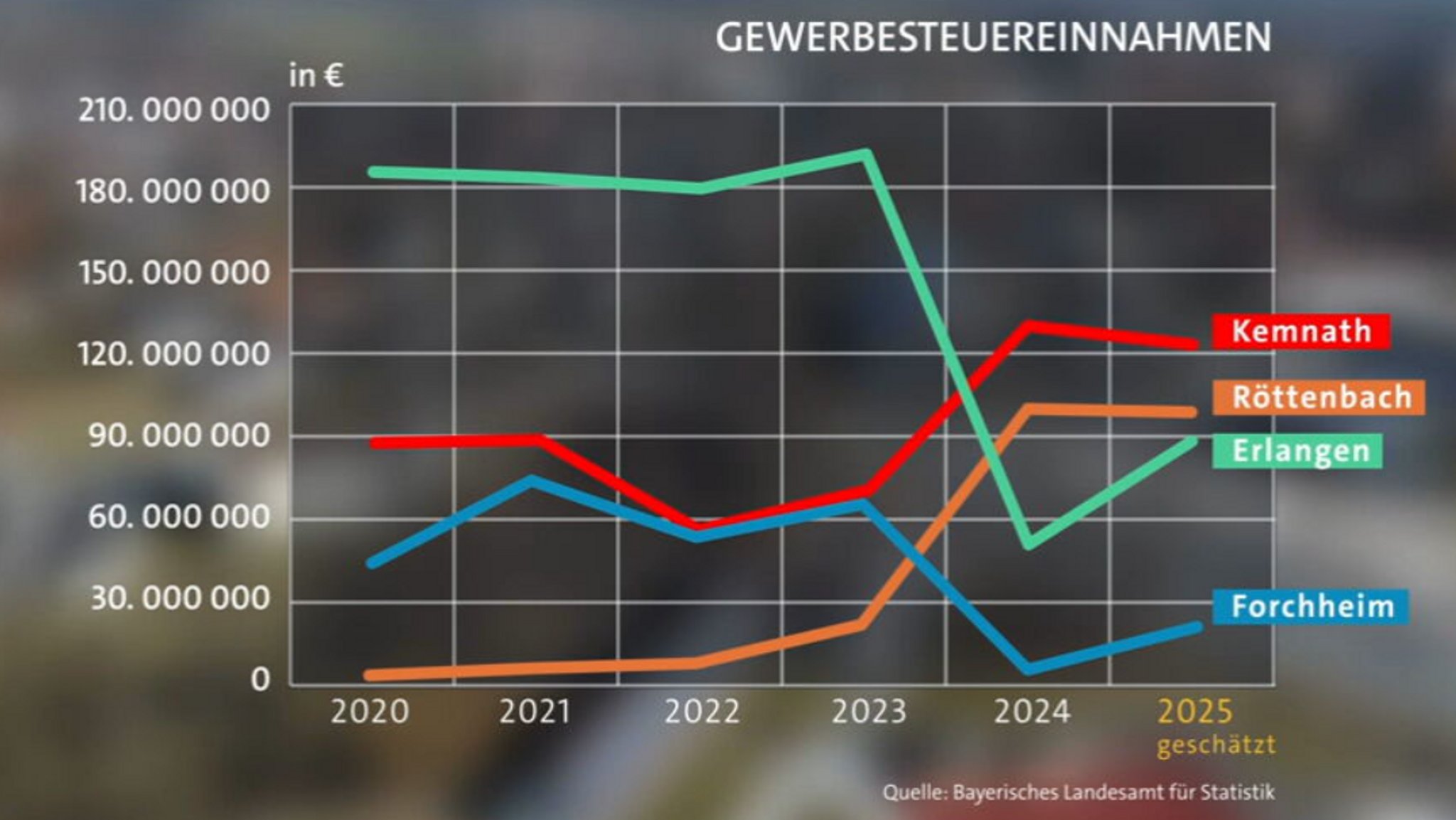 Grafik zur Entwicklung der Gewerbesteuereinnahmen für Kemnath, Röttenbach, Erlangen, Forchheim