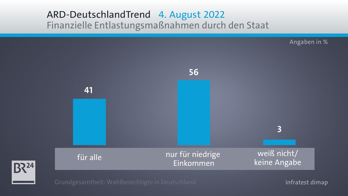 Grafik zum ARD-Deutschland-Trend: Finanzielle Entlastungsmaßnahmen durch den Staat