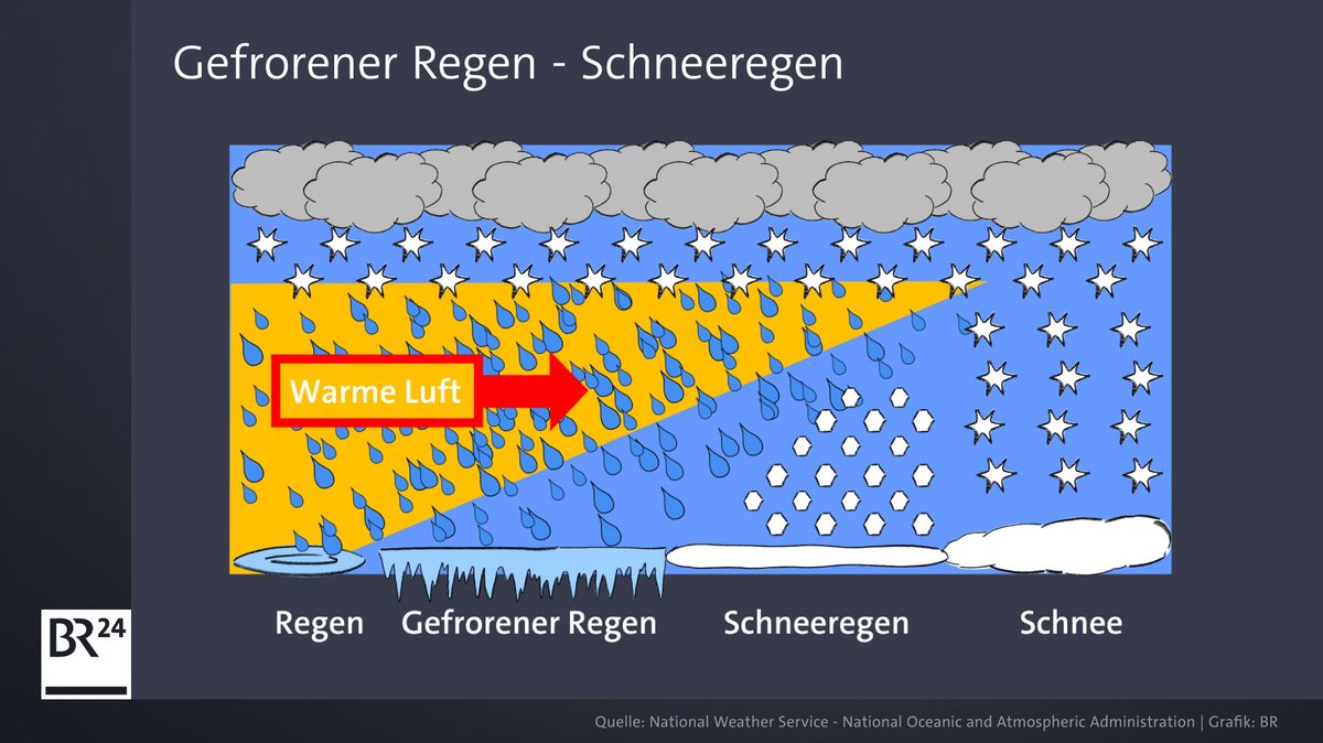 Grafik mit verschiedenen Luftschichten und Niederschlagsformen | Bild: Grafik BR Grafik mit verschiedenen Luftschichten und Niederschlagsformen