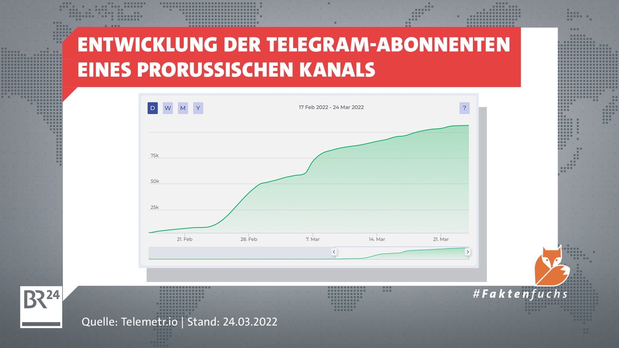 Grafik zeigt Entwicklung der Telegram-Abonnenten eines prorussischen Kanals - die Kurve steigt deutlich an