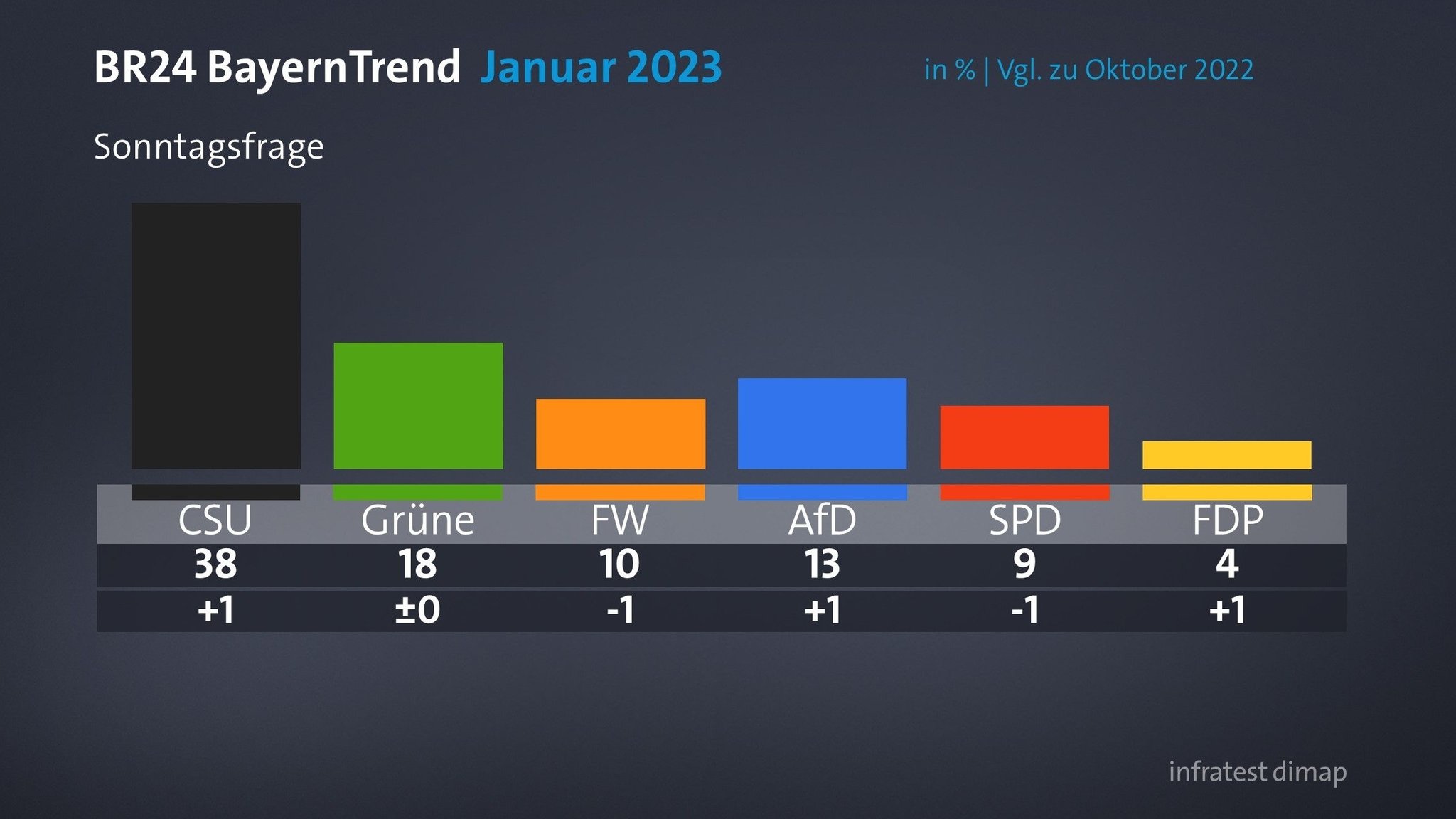 BR24 BayernTrend: Leichtes Plus für CSU und AfD