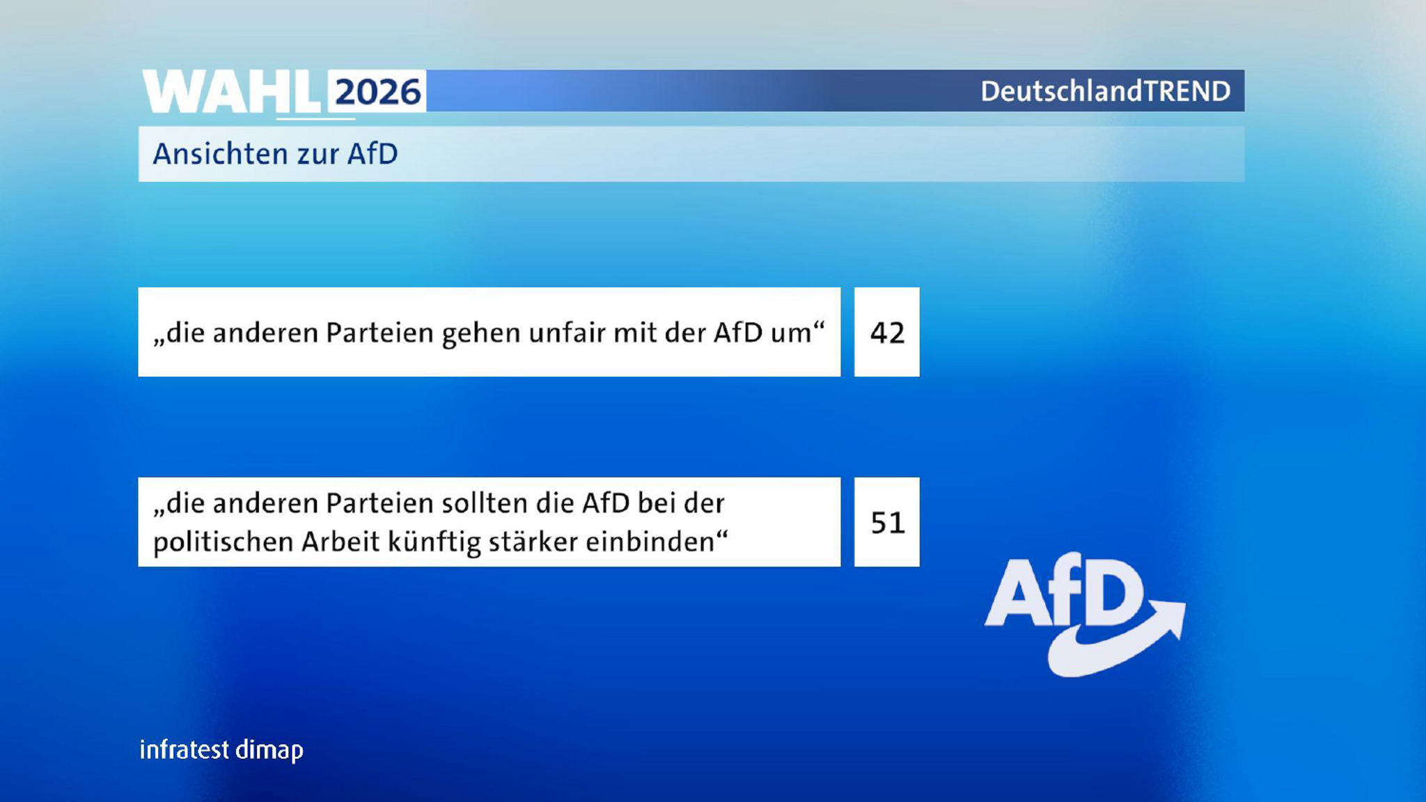 Ansichten zur AfD | Bild: ARD / infratest dimap Ansichten zur AfD