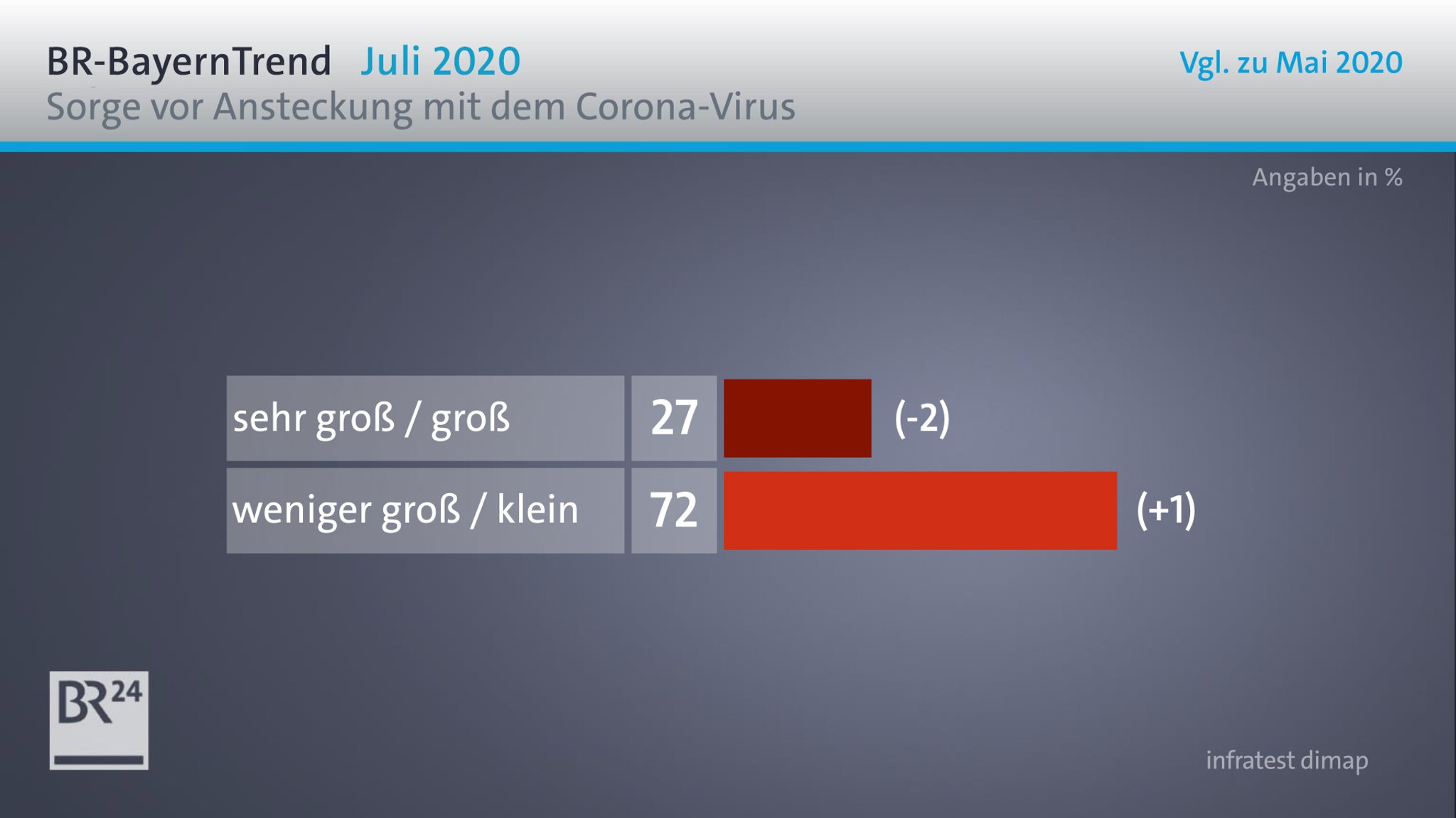 Wie groß ist die Sorge der Befragten, dass sie sich selbst beziehungsweise dass sich Familienangehörige mit dem Corona-Virus anstecken könnten? 