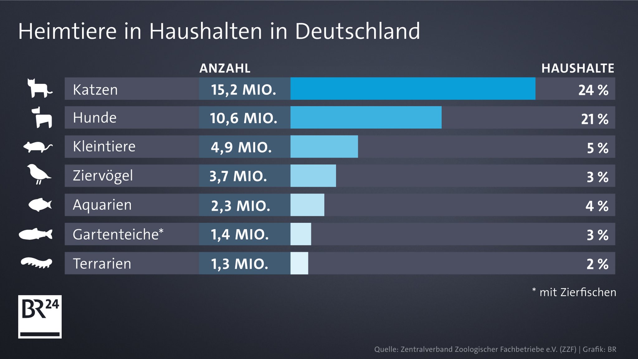 Balkengrafik, wie viele Heimtiere in Haushalten in Deutschland leben