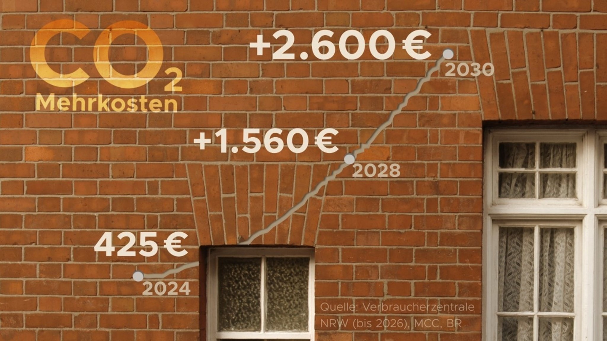 Annahmen: CO2-Preis 2028: 165 Euro/Tonne, 2030: 275 Euro/Tonne | CO2-Ausstoß pro 1.000 Liter Heizöl: 2,65 Tonnen | Verbrauch: 3.000 Liter/Jahr | Zahlen zur Verständlichkeit gerundet, inklusive 19 Prozent Mehrwertsteuer