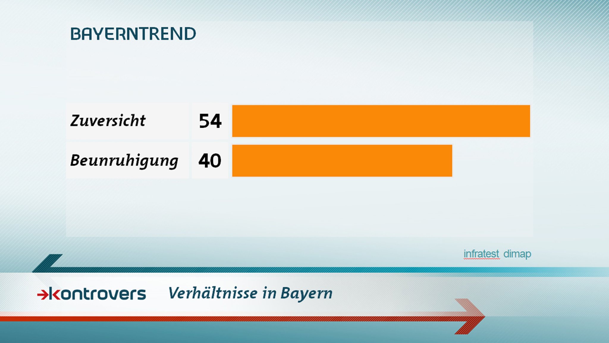 BayernTrend im Januar 2017: Die Grundstimmung hat sich aufgehellt.