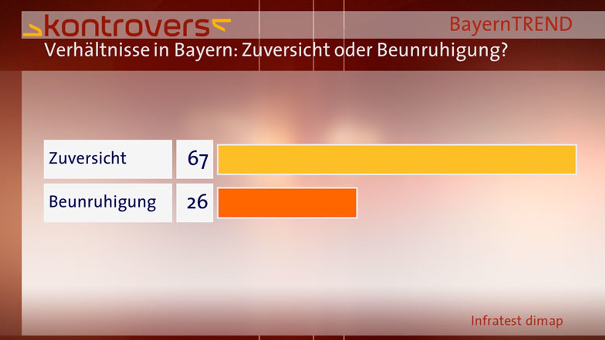 BayernTrend 2013 Zuversicht Beunruhigung