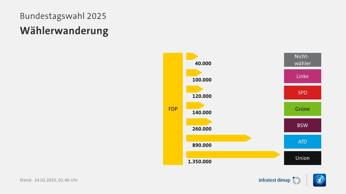 Wählerwanderung: Die FDP