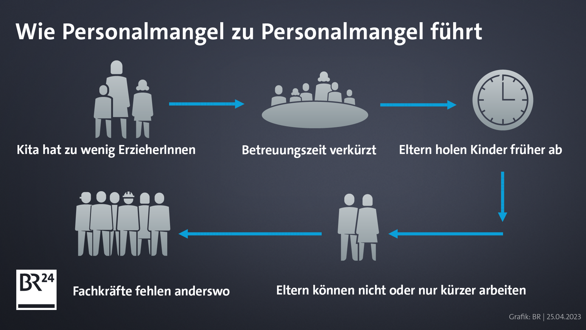 Grafik: Wie Personalmangel zu Personalmangel führt