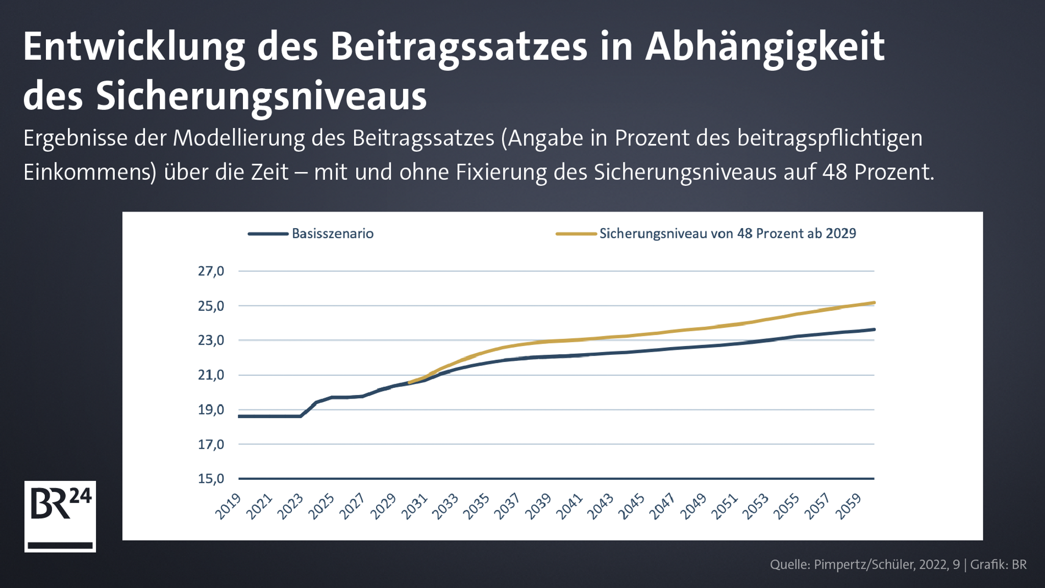 Liniengrafik: Modellierung der Entwicklung des Beitragssatzes in Abhängigkeit des Sicherungsniveaus