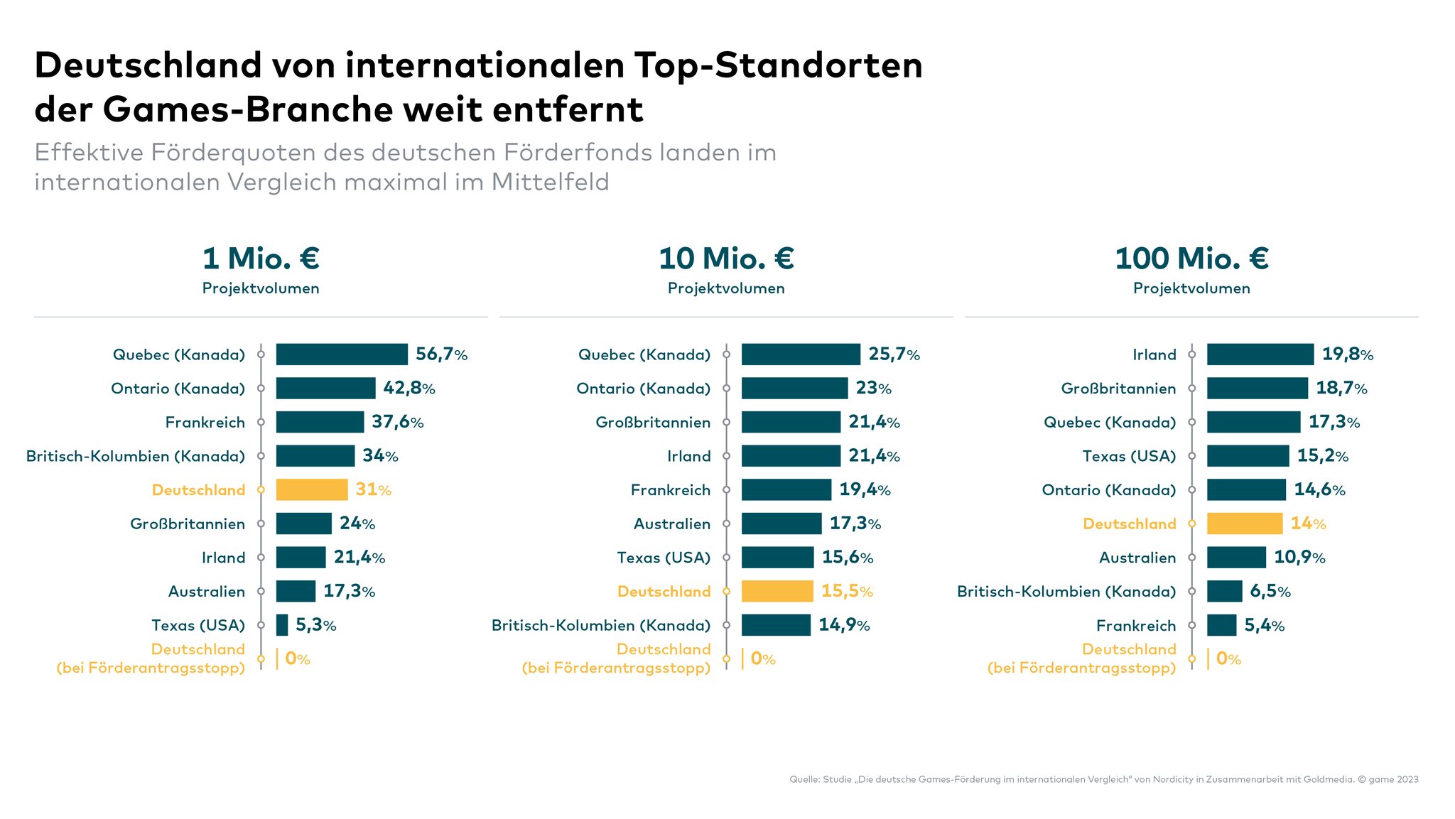 Welche Spiele werden gefördert - Ausschnitt aus der Studie des game