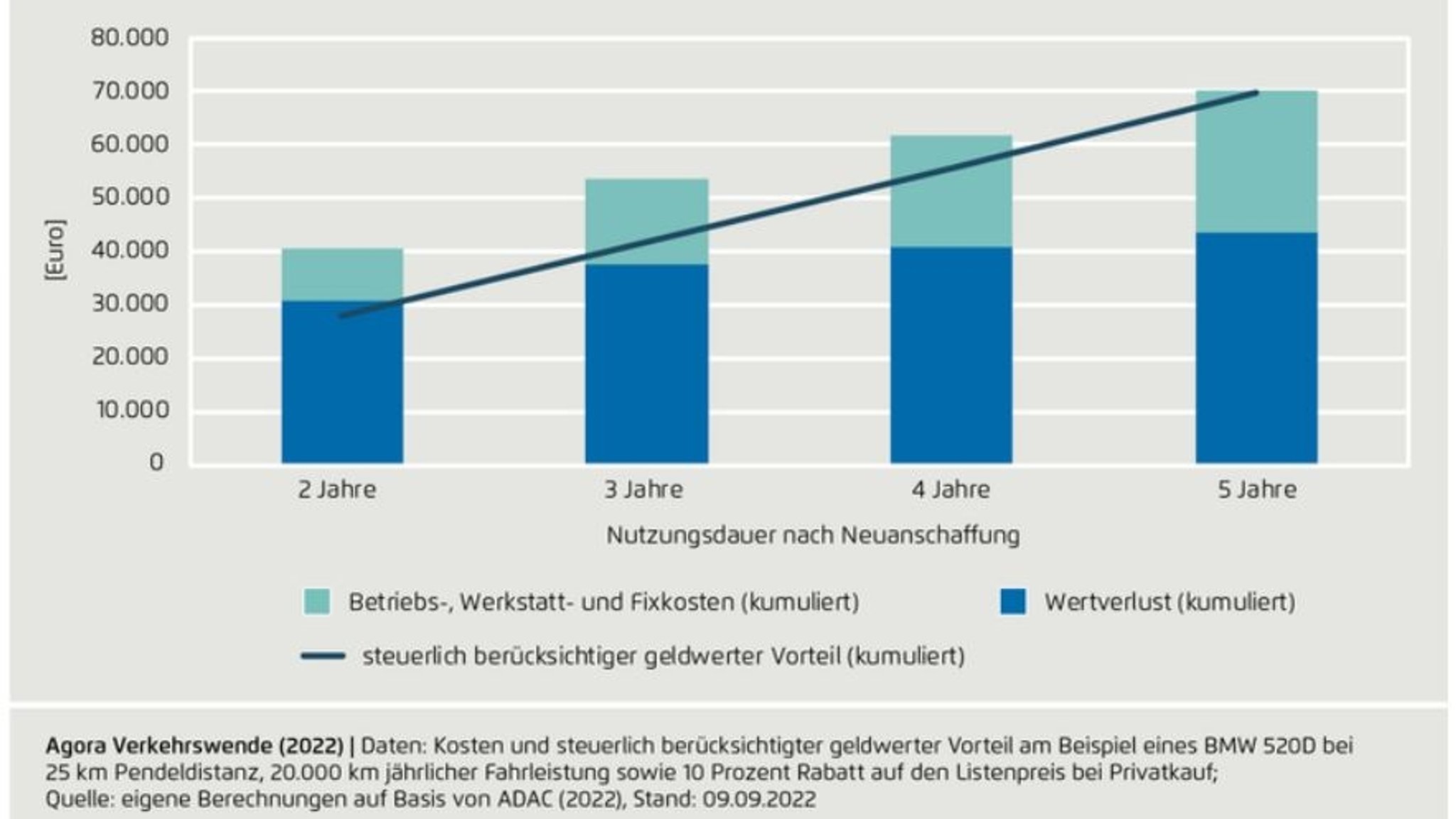 Grafik: Jährliche Autokosten und steuerlich berücksichtigter geldwerter Vorteil eines Neuwagens, nach Nutzungsdauer