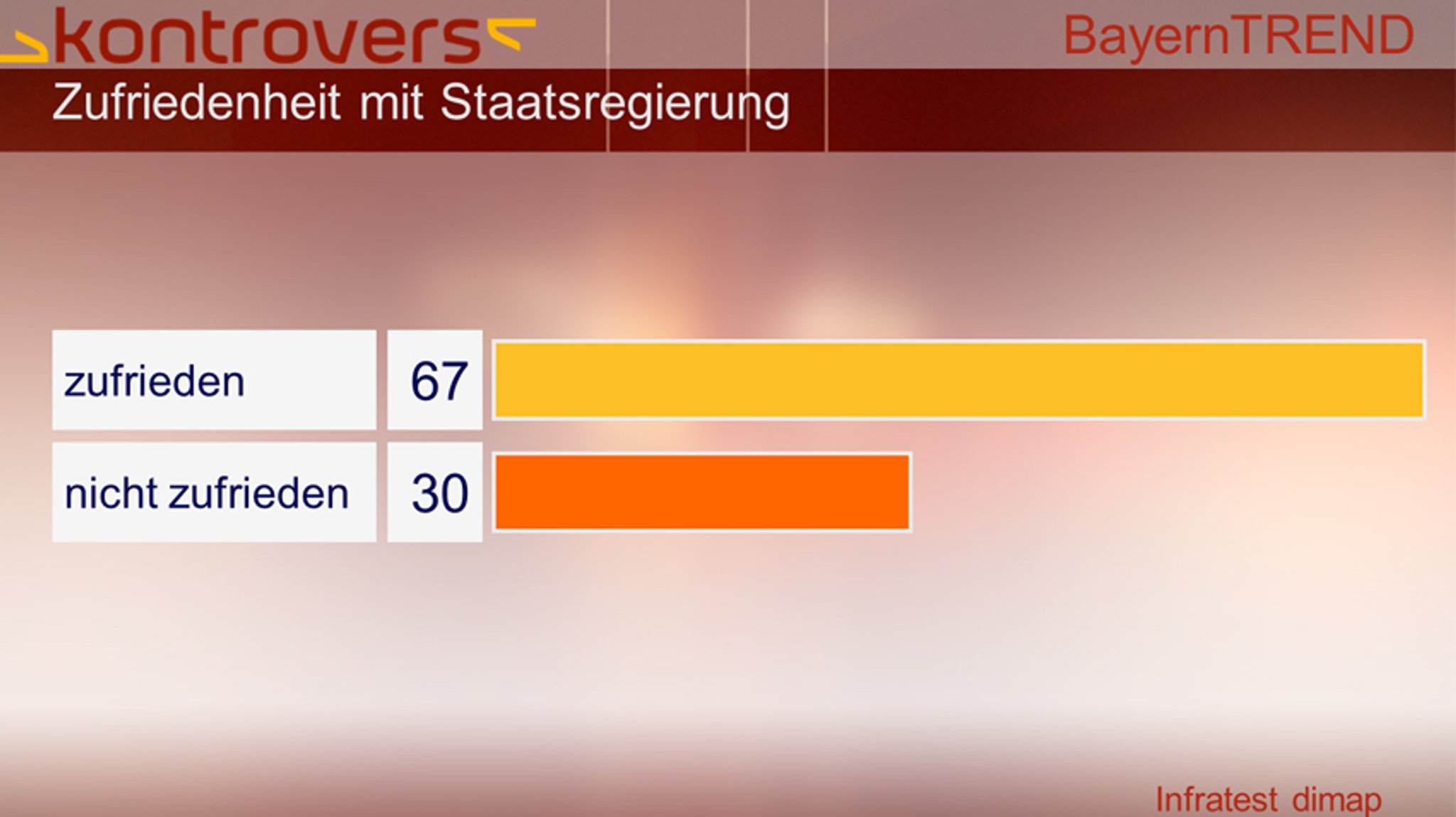 BayernTrend 2013 - 67 Prozent der Befragten sind zufrieden mit Staatsregierung