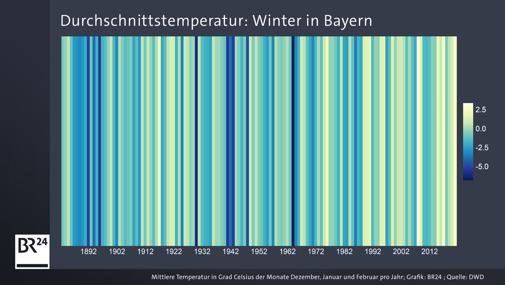 Grafik: Durchschnittstemperatur Winter in Bayern