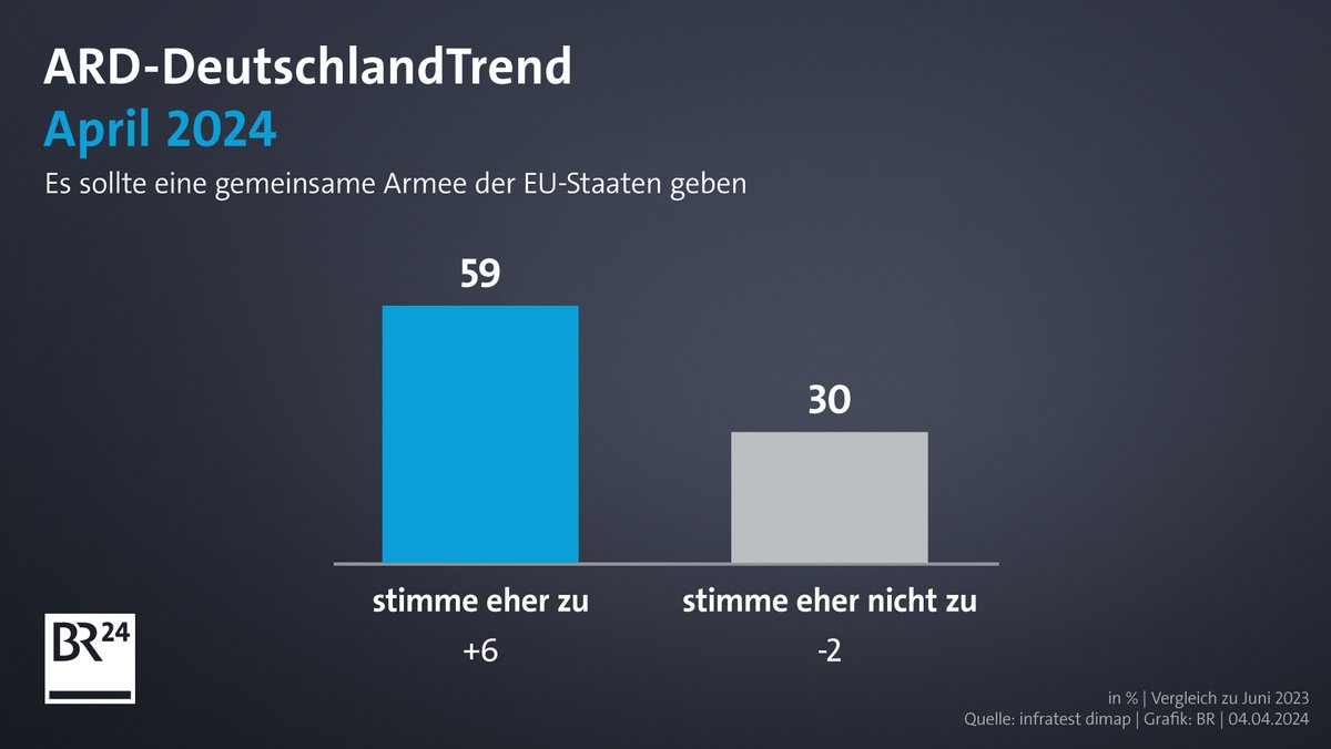Grafik: Gemeinsame Armee der EU-Staaten.