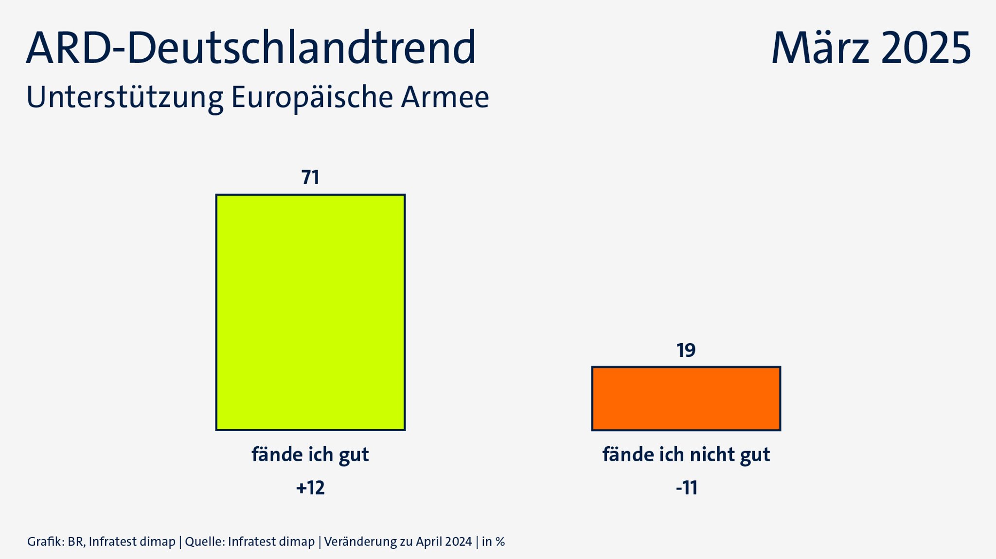 Grafik: Europäische Armee