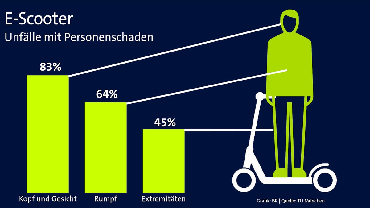 Grafik mit den häufigsten Verletzungen, Kopf und Gesicht, Rumpf, Extremitäten