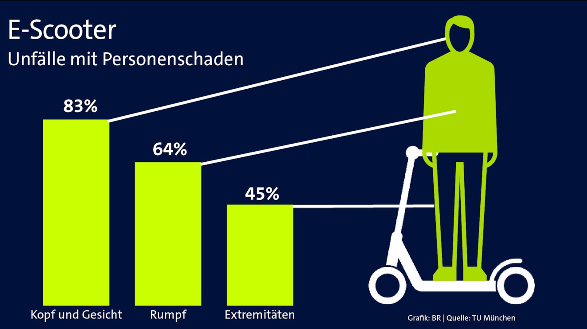 Grafik mit den häufigsten Verletzungen, Kopf und Gesicht, Rumpf, Extremitäten