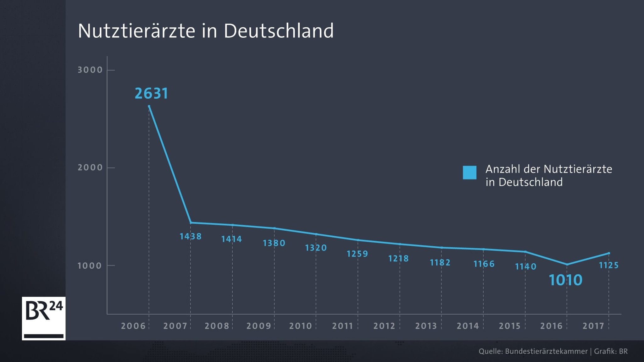 Entwicklung der Zahl von Nutztierärzten in Deutschland